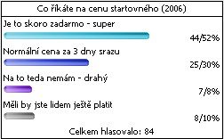 V�sledky ankety 2006