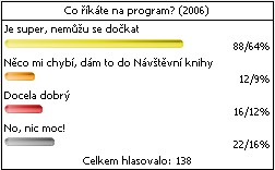 V�sledky hlasov�n� pro rok 2006